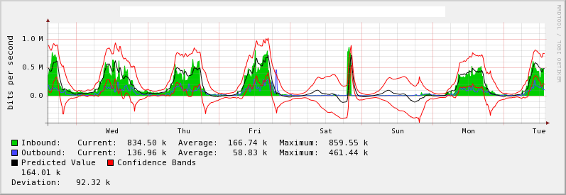 Example of Holt-Winters on weekly graph.