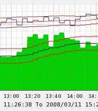 Clip of the graph, graffically showing the aberrant behaviour.