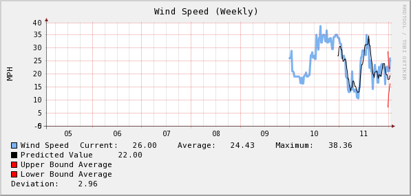 wind_weekly.png