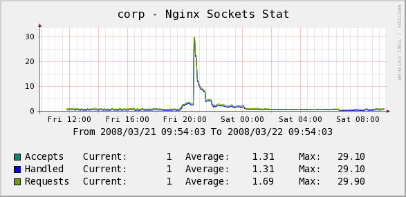 graph_image_nginx_sockets_stat.png