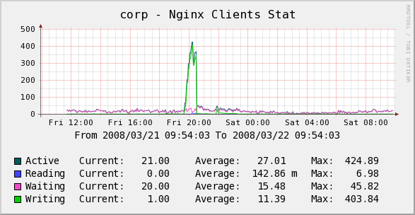 graph_image_nginx_clients_stat.png