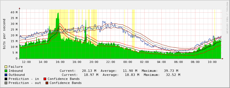 Cacti RRD with Holt-Winters, generated outside of Cacti to add the TICK entry.