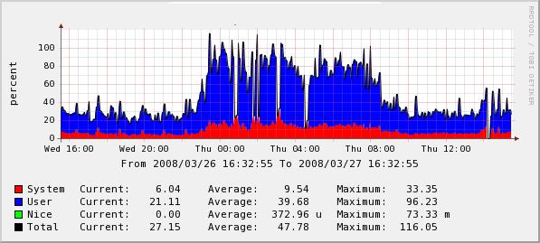 ucd/net - CPU Usage