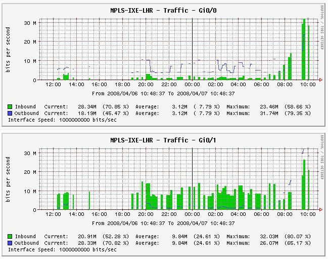 see the breaks - the graph went suddenly rough