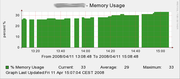 Per cent memory in use