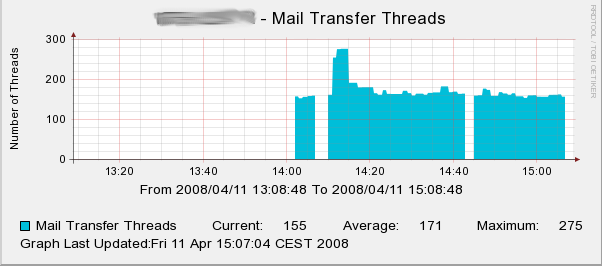 Number of mail threads