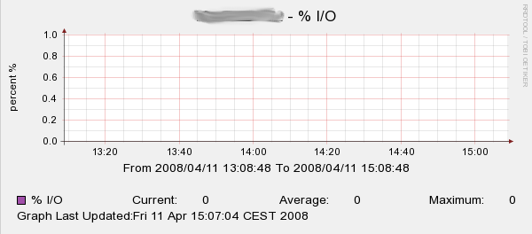 Disk Input/Output per cent access. Still no important data :(