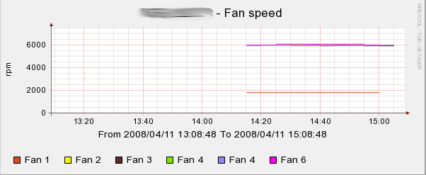 Fans speed