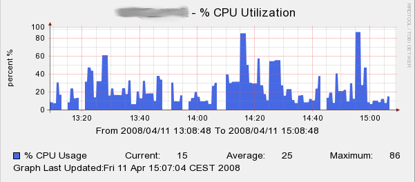 Per cent CPU utilization