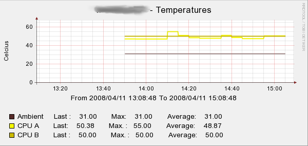 CPU 1 , CPU 2 and ambient temperature