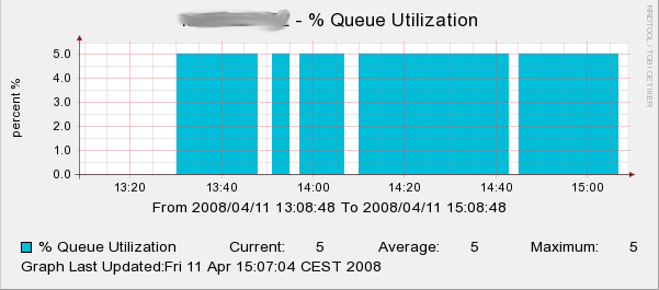 Per cent mail queue in use