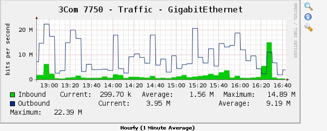 graph view