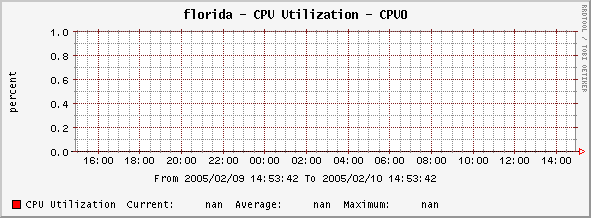 1) Show Broken Graph