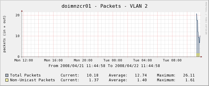 VLAN Packets Graph