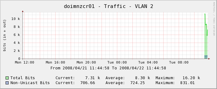 VLAN Traffic Graph