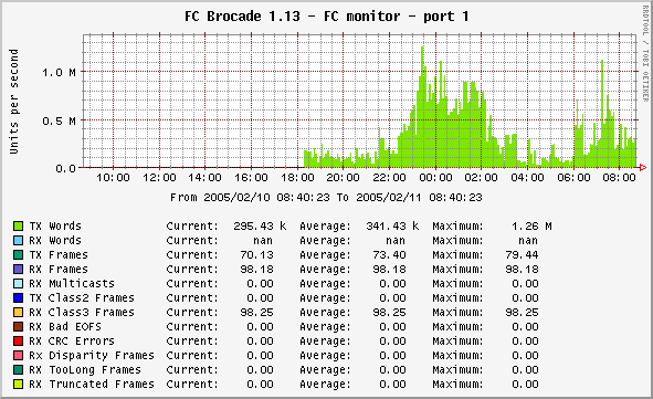 port statistics with &amp;quot;nan&amp;quot; value