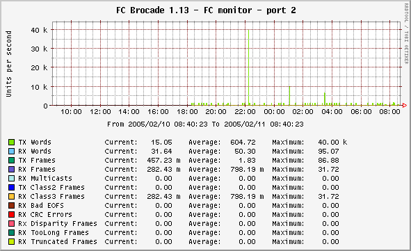 port statistics on same switch