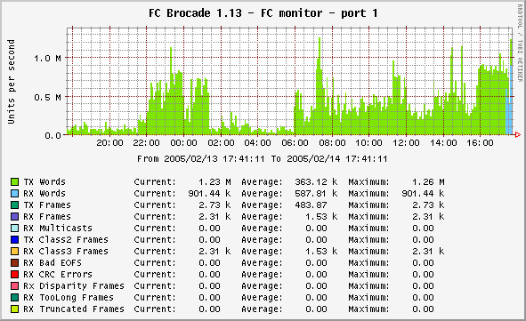 Now Port 1 reports even RxWords!