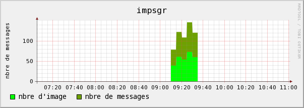 my graph with one output of the script