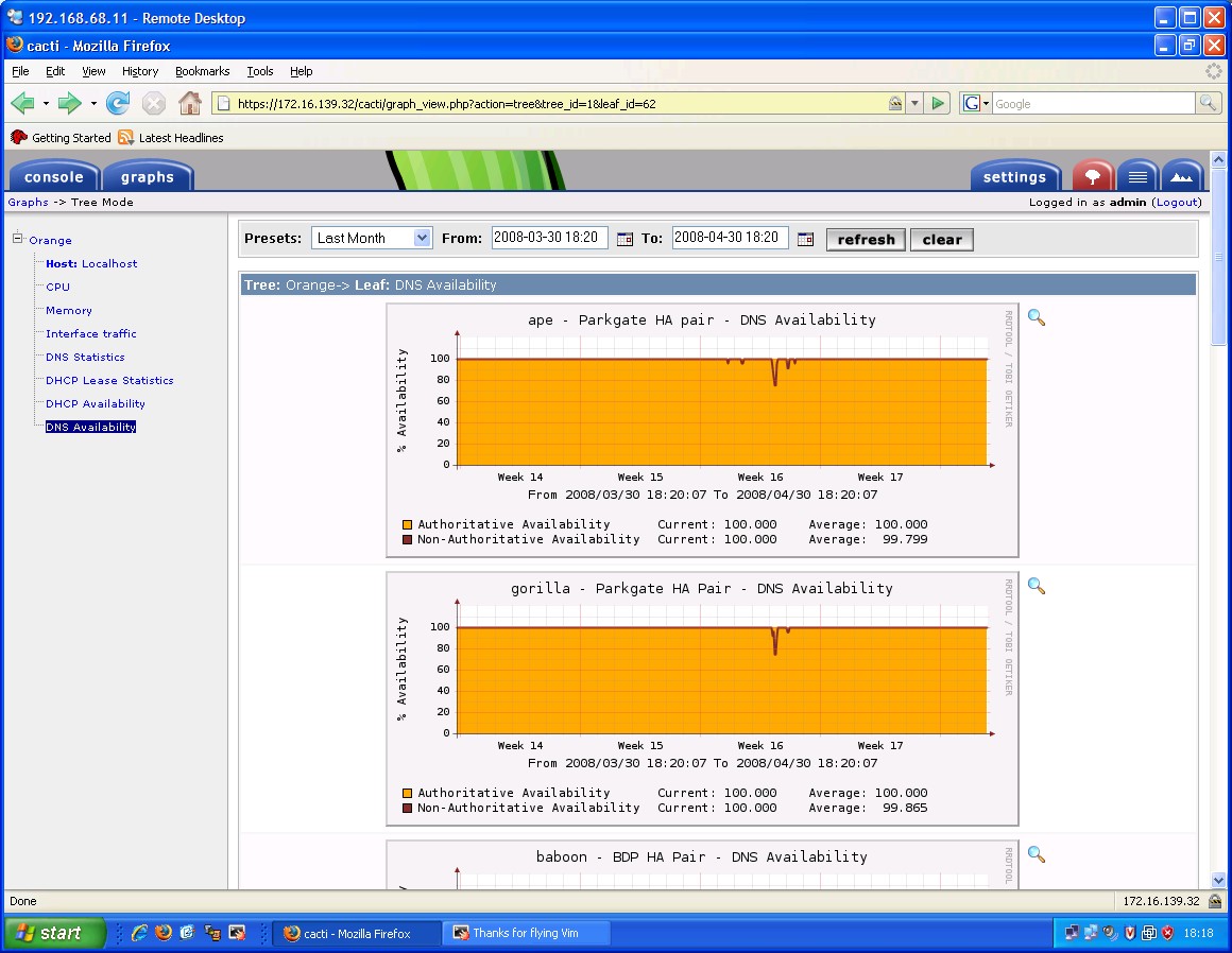 Graphs of DNS availability