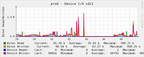 Sample Graph