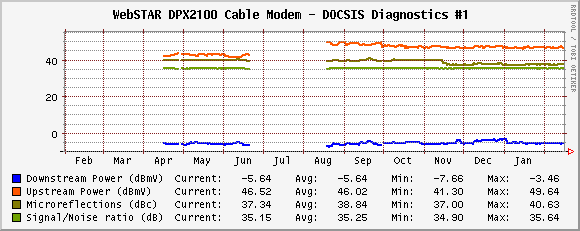 Daily Average