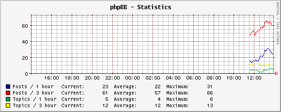 phpBB2 Statistics graph