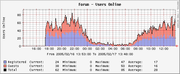 phpBB2 Users On-Line graph