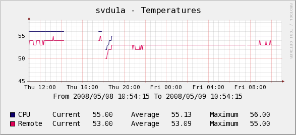 This is a graph with apparently valid data.