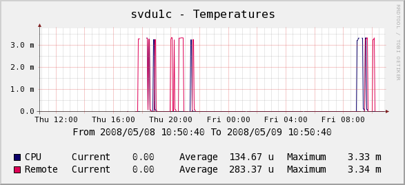 This is a graph with inexplicable data generated from exactly the same data and graph templates.