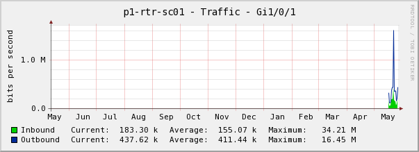 1 day average.