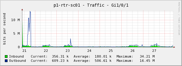 30 Minute graph