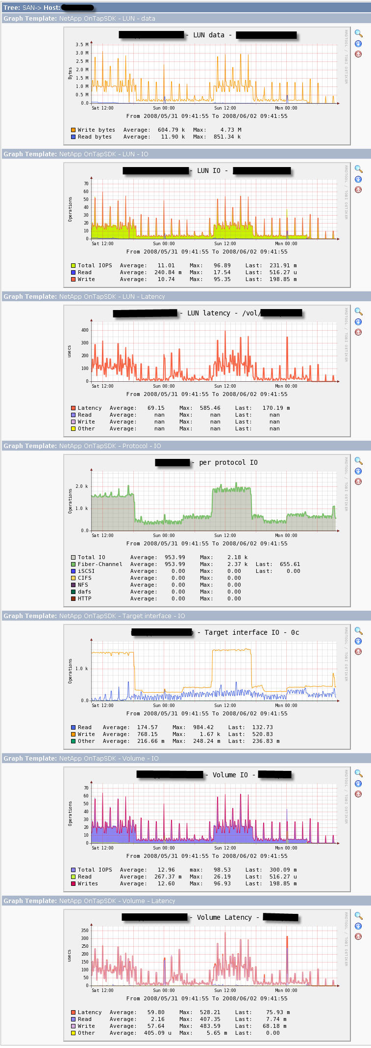 graph sample of Netapp-ontapsdk template.