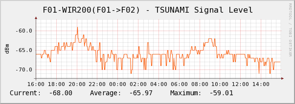 Signal level looks like: