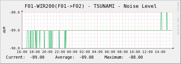 Noise Level Looks like: