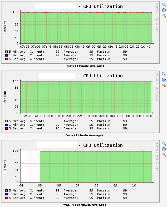 Cisco2800 CPU Utilization