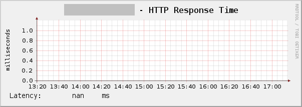 HTTP graph with no values...