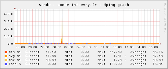 hping-accidental-high-value.png