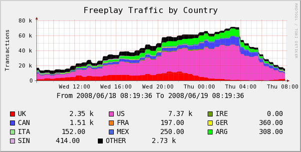 freeplaybycountry.png