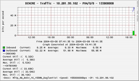 This graph is created by cacti0.8.5 and RRDTOOL-1.0.46