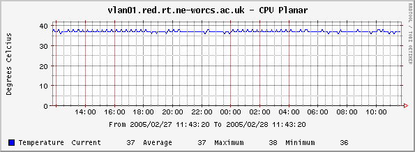 CPU Planar Temperature