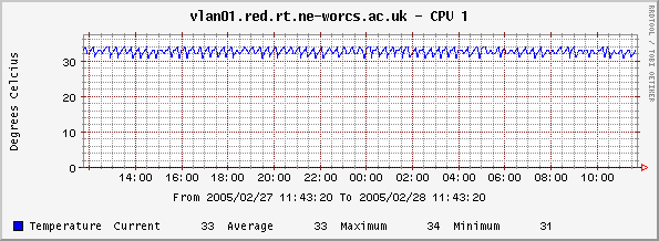 CPU 1 Temperature