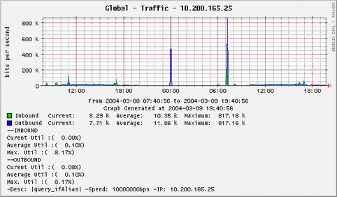 This graph was created by cacti 0.8.4 and RRDTOOL-1.0.35
<br />and look athe the percentages