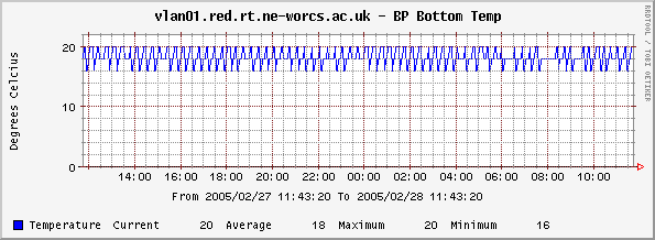 BP Bottom Temperature