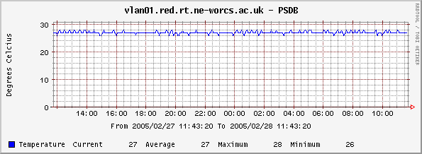 PSDB Temperature