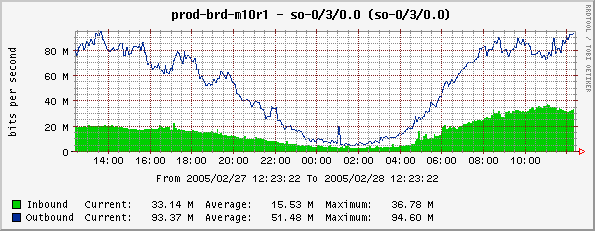 MCI OC-12 Graph