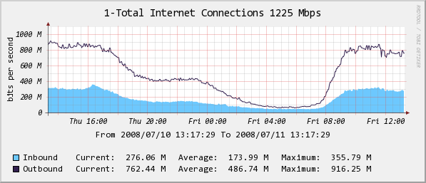 summary of 6 internet connections