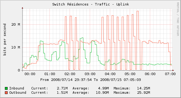 Graph showing the issue