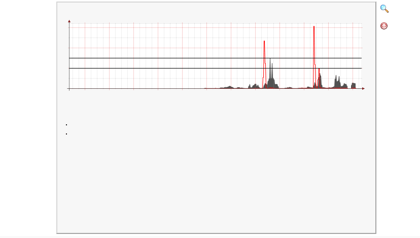 Half graph displaying