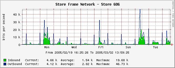 Here is the zoom of the &amp;quot;Last Month&amp;quot; for Store 606 - and this shows the true max value